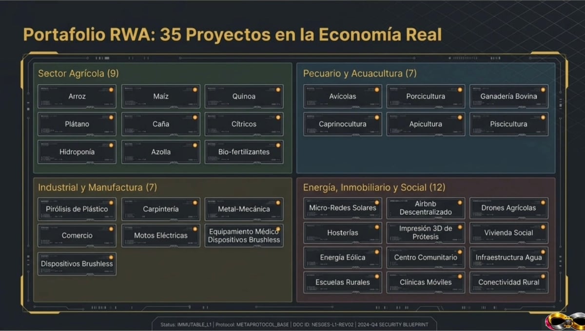 Portafolio RWA: 35 Proyectos en la Economia Real - grid layout showing projects across agriculture, industry, manufacturing, and energy sectors